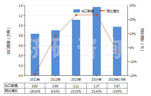2011-2015年9月中國橡膠或塑料用復(fù)合增塑劑(HS38122000)出口量及增速統(tǒng)計
